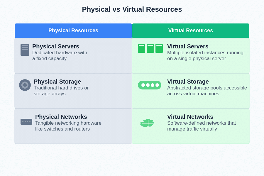 The Role of Virtualization in Cloud Computing
